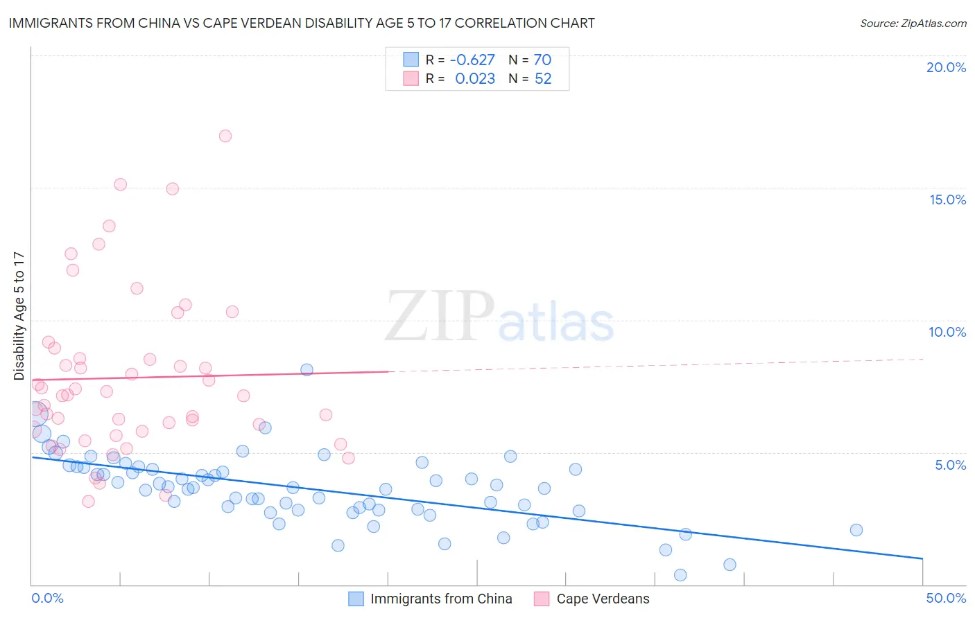 Immigrants from China vs Cape Verdean Disability Age 5 to 17