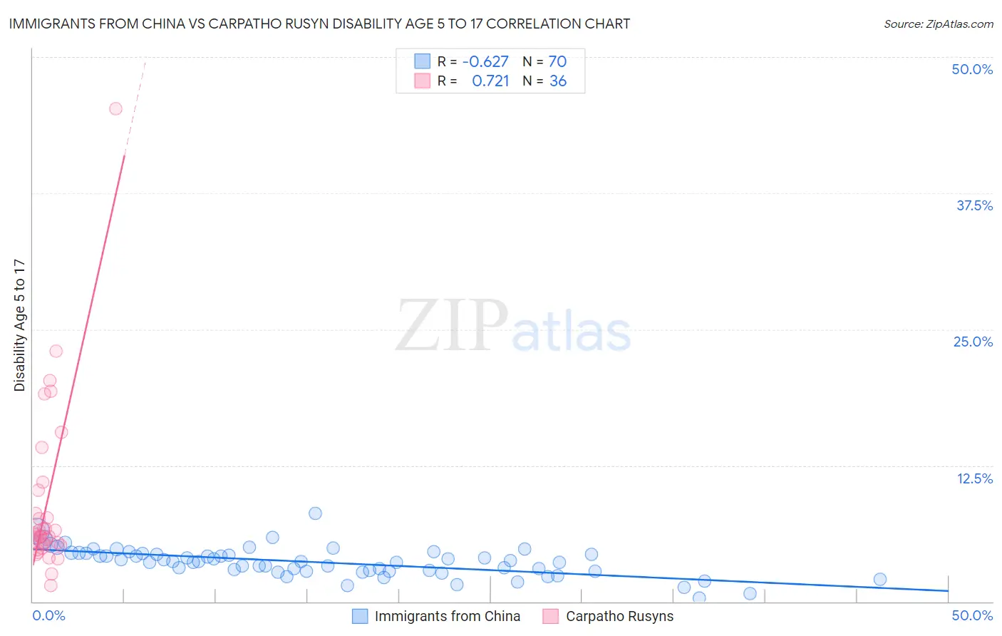 Immigrants from China vs Carpatho Rusyn Disability Age 5 to 17