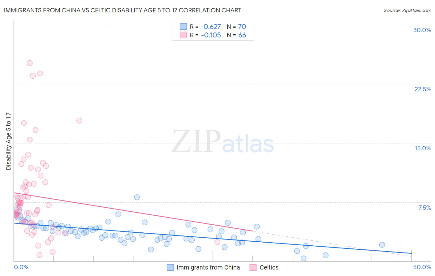 Immigrants from China vs Celtic Disability Age 5 to 17