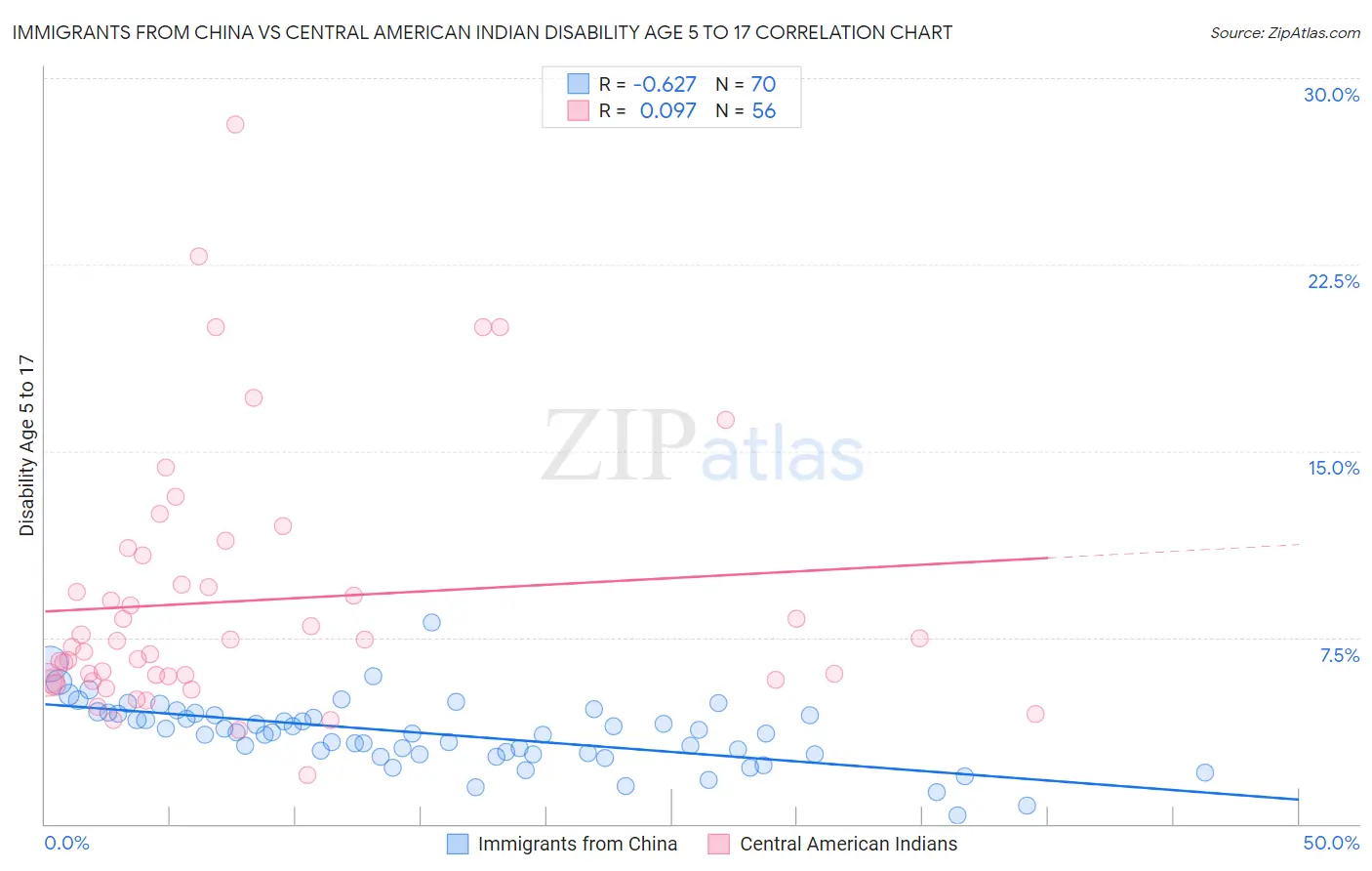 Immigrants from China vs Central American Indian Disability Age 5 to 17