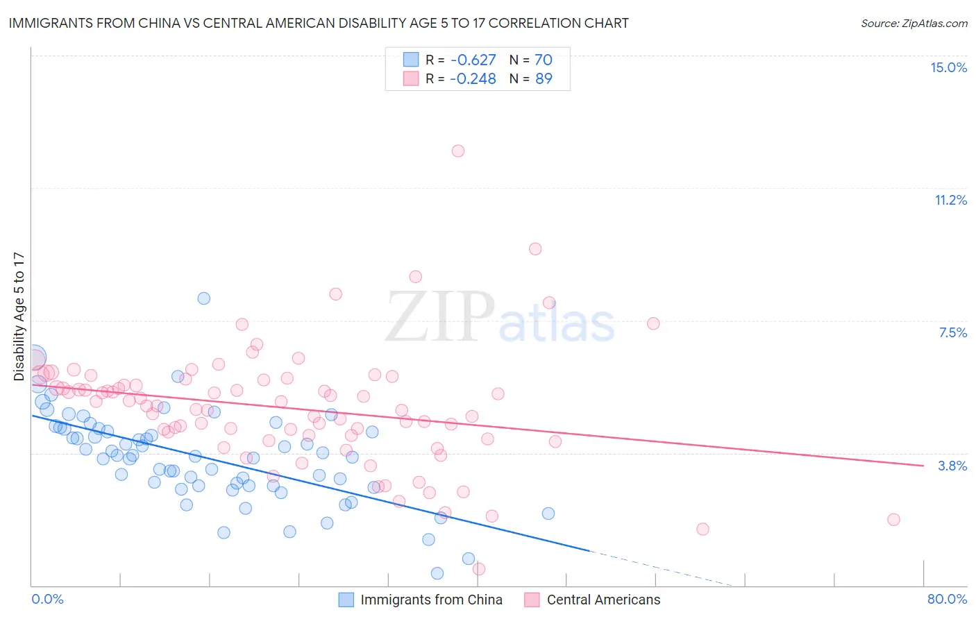 Immigrants from China vs Central American Disability Age 5 to 17