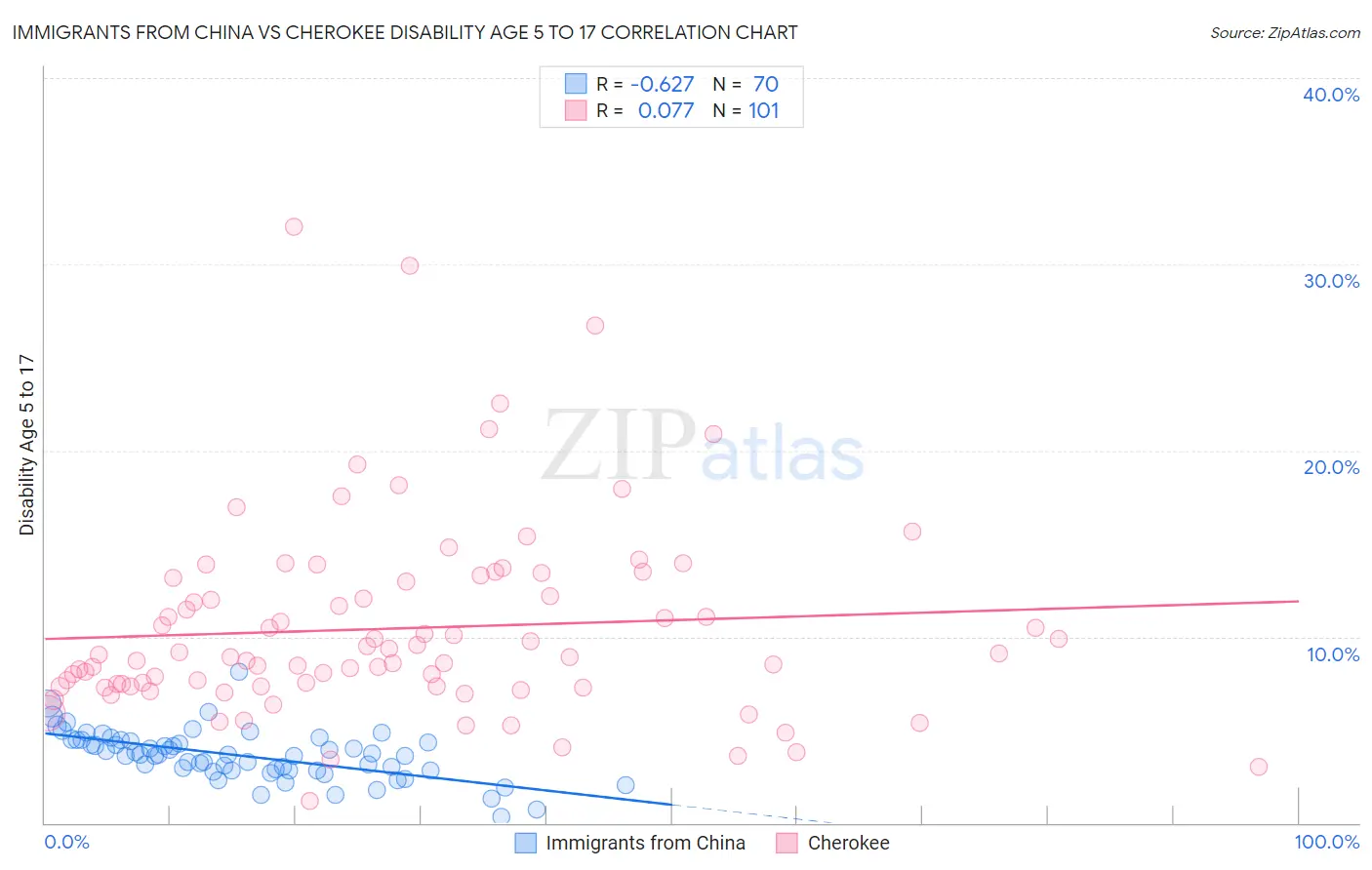 Immigrants from China vs Cherokee Disability Age 5 to 17