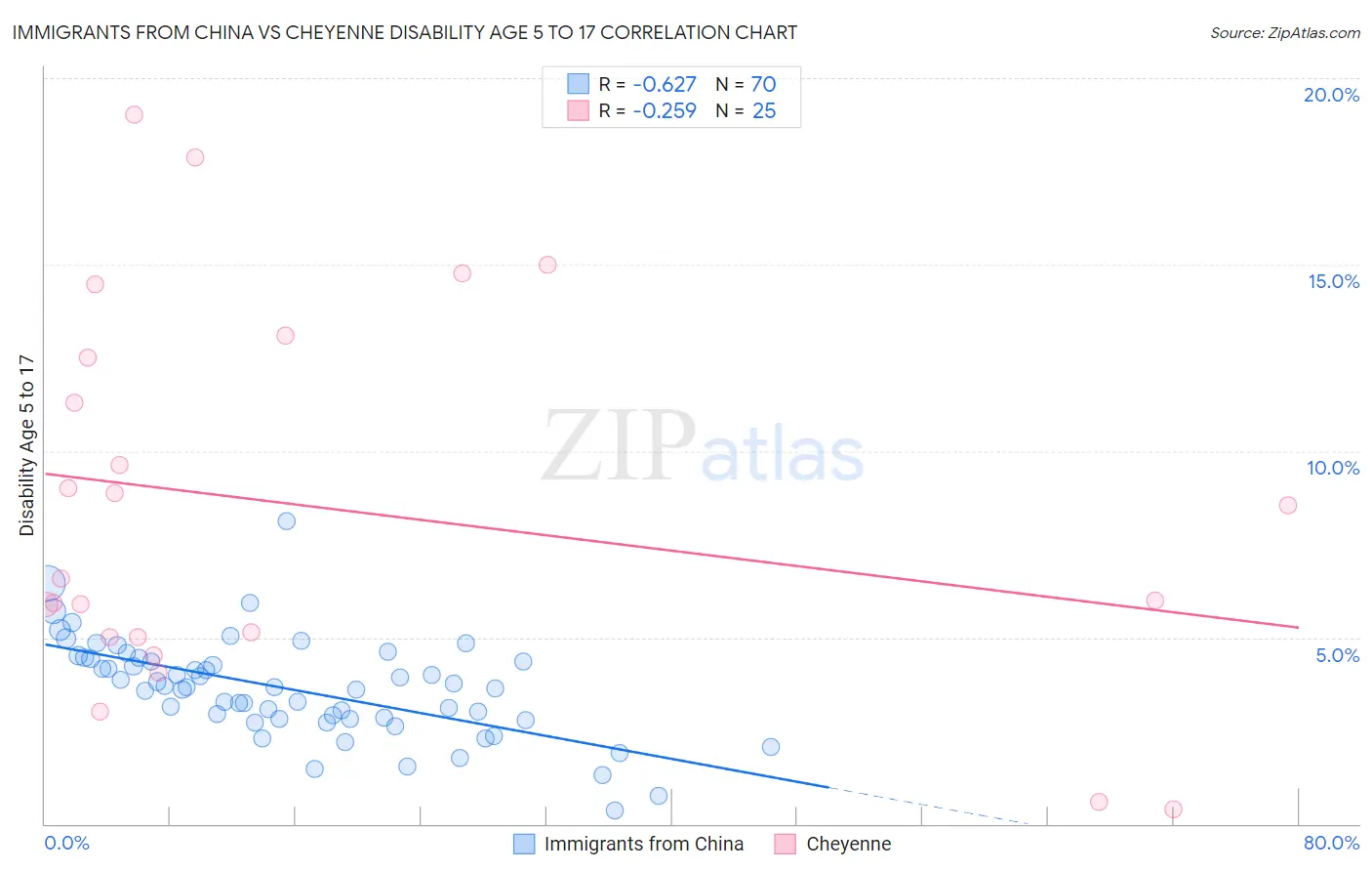 Immigrants from China vs Cheyenne Disability Age 5 to 17