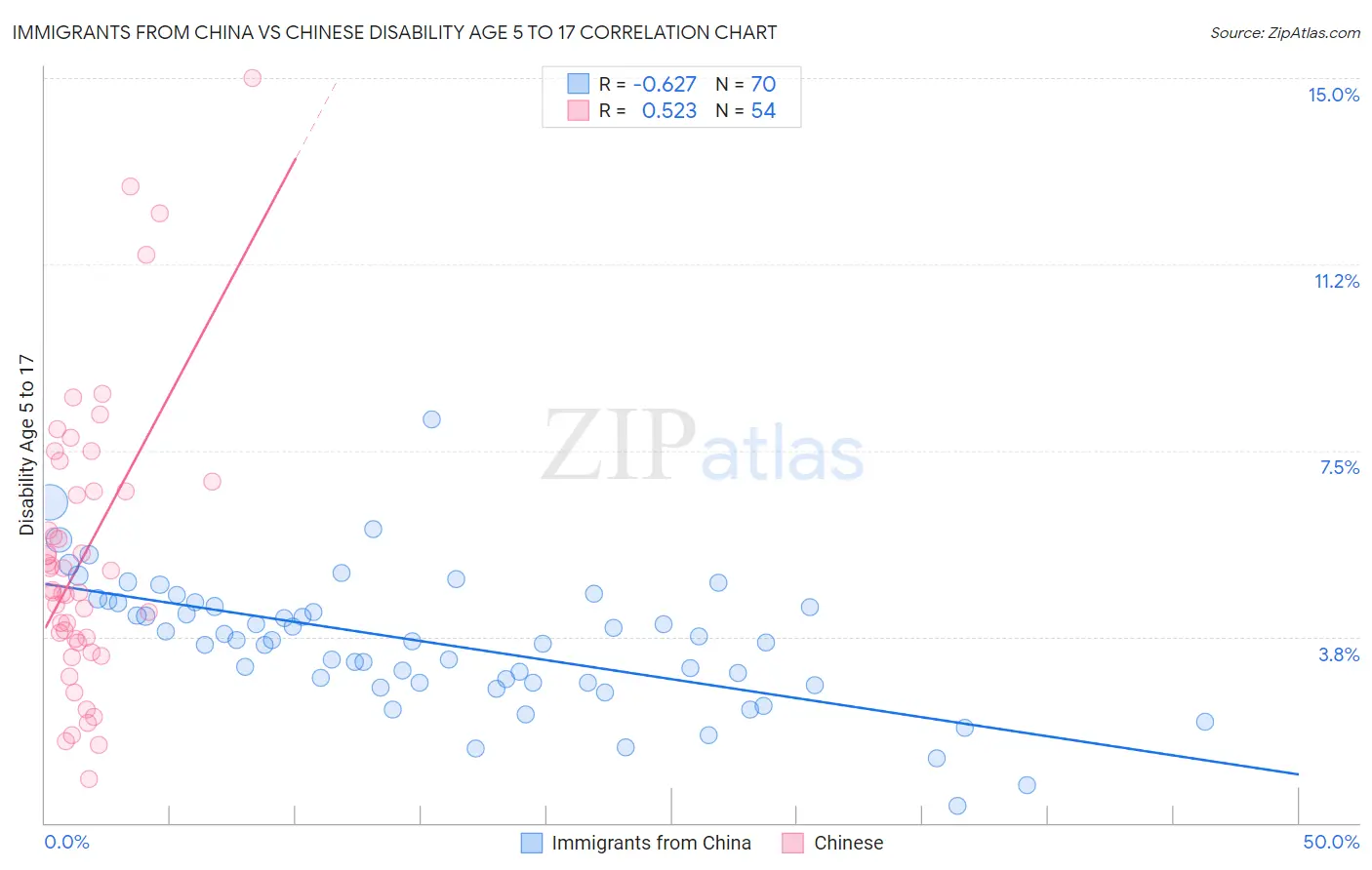 Immigrants from China vs Chinese Disability Age 5 to 17