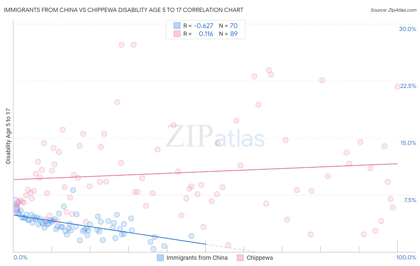 Immigrants from China vs Chippewa Disability Age 5 to 17