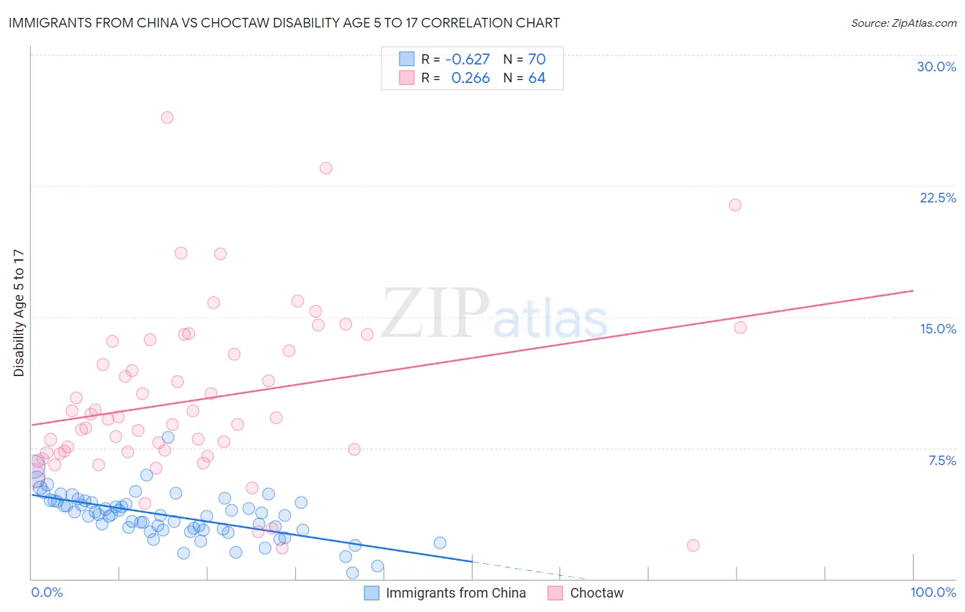 Immigrants from China vs Choctaw Disability Age 5 to 17