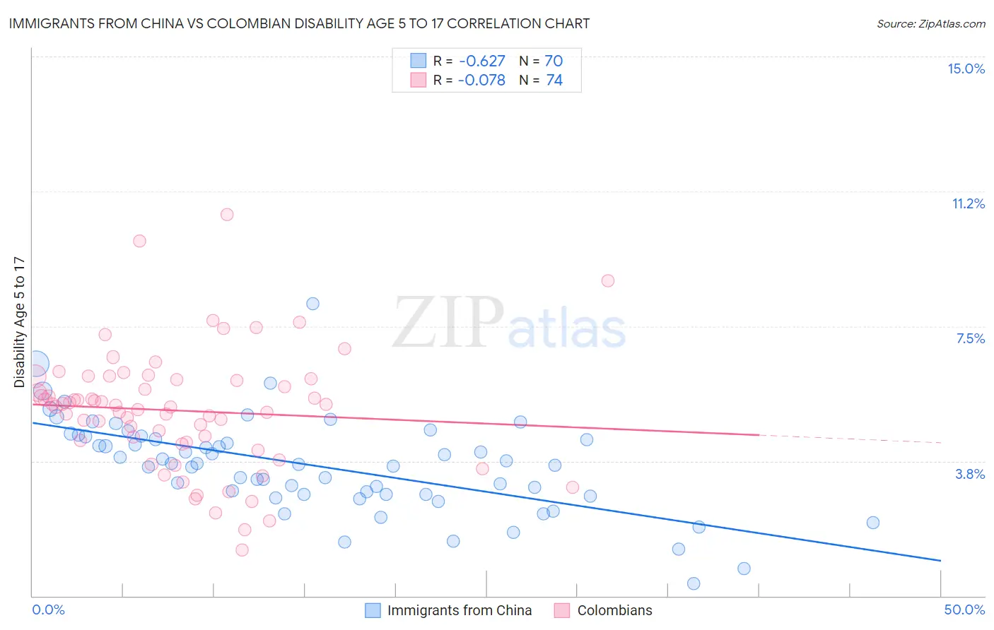 Immigrants from China vs Colombian Disability Age 5 to 17