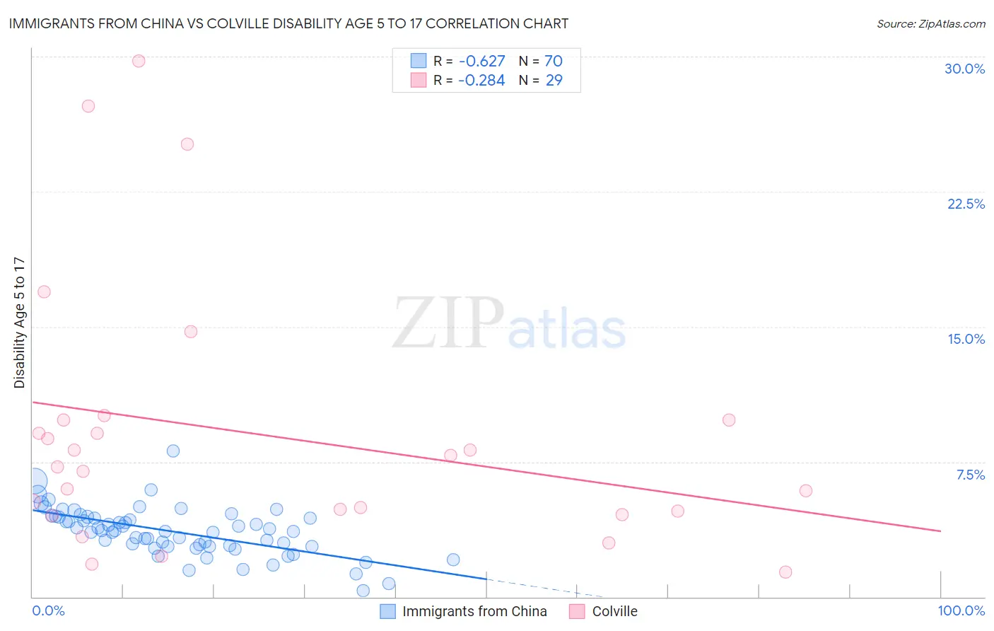 Immigrants from China vs Colville Disability Age 5 to 17