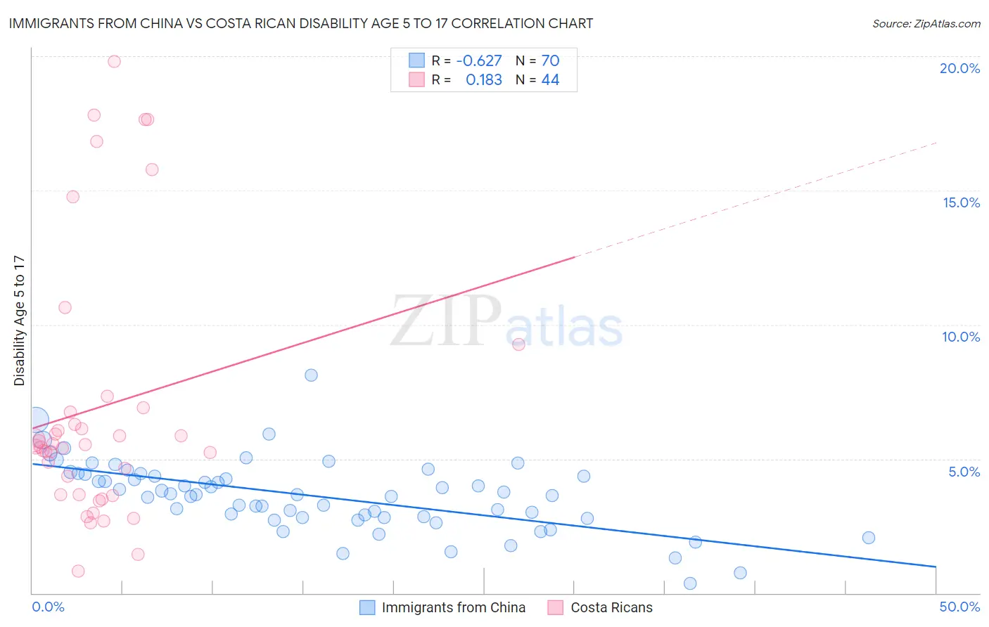 Immigrants from China vs Costa Rican Disability Age 5 to 17