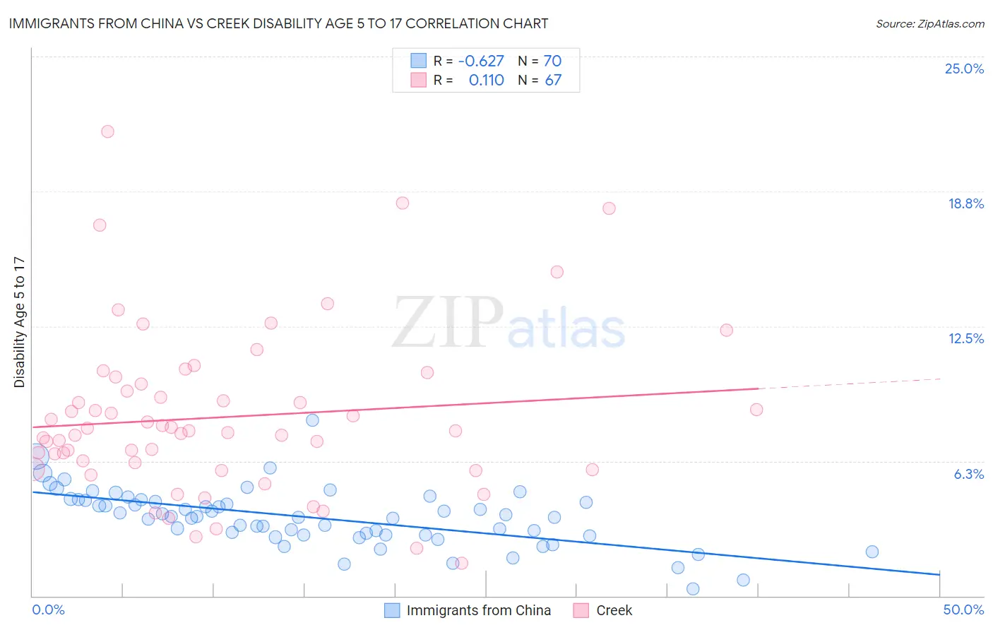 Immigrants from China vs Creek Disability Age 5 to 17