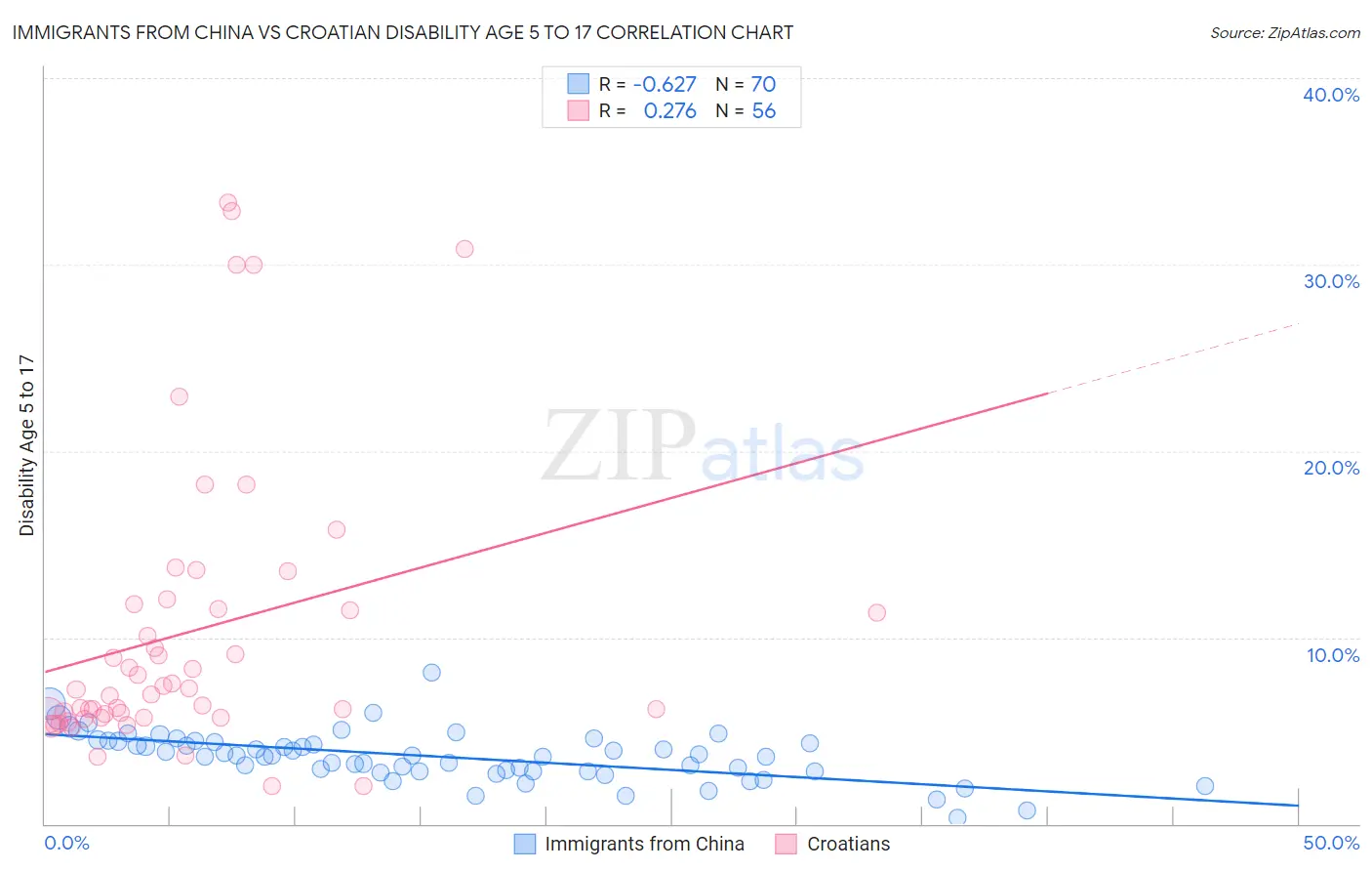 Immigrants from China vs Croatian Disability Age 5 to 17