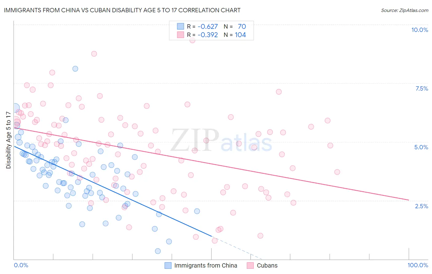 Immigrants from China vs Cuban Disability Age 5 to 17