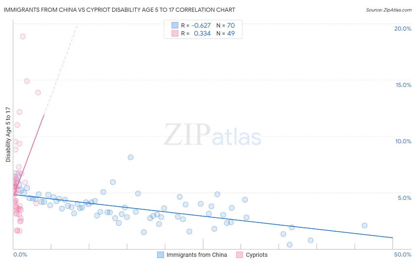 Immigrants from China vs Cypriot Disability Age 5 to 17