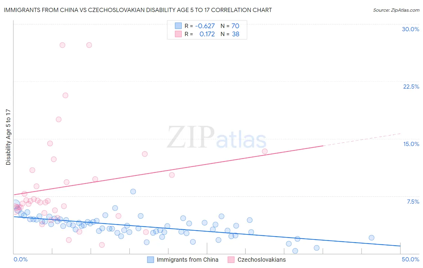 Immigrants from China vs Czechoslovakian Disability Age 5 to 17
