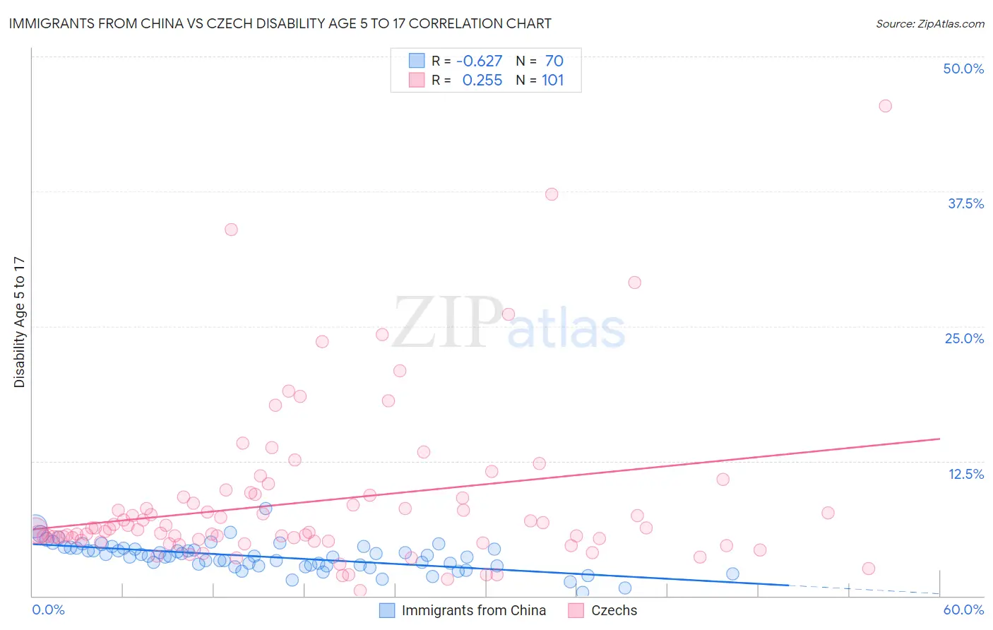 Immigrants from China vs Czech Disability Age 5 to 17