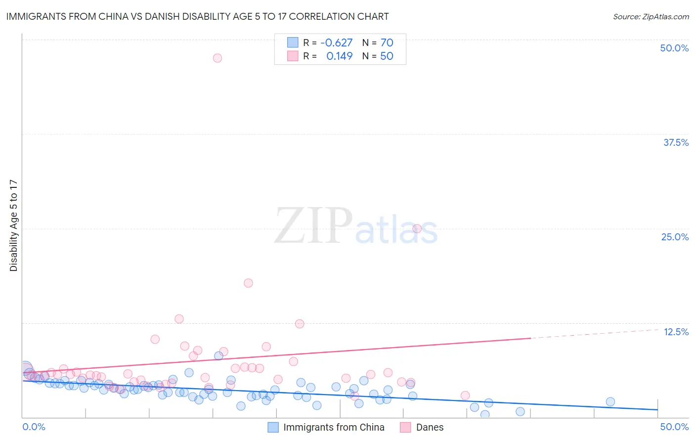 Immigrants from China vs Danish Disability Age 5 to 17