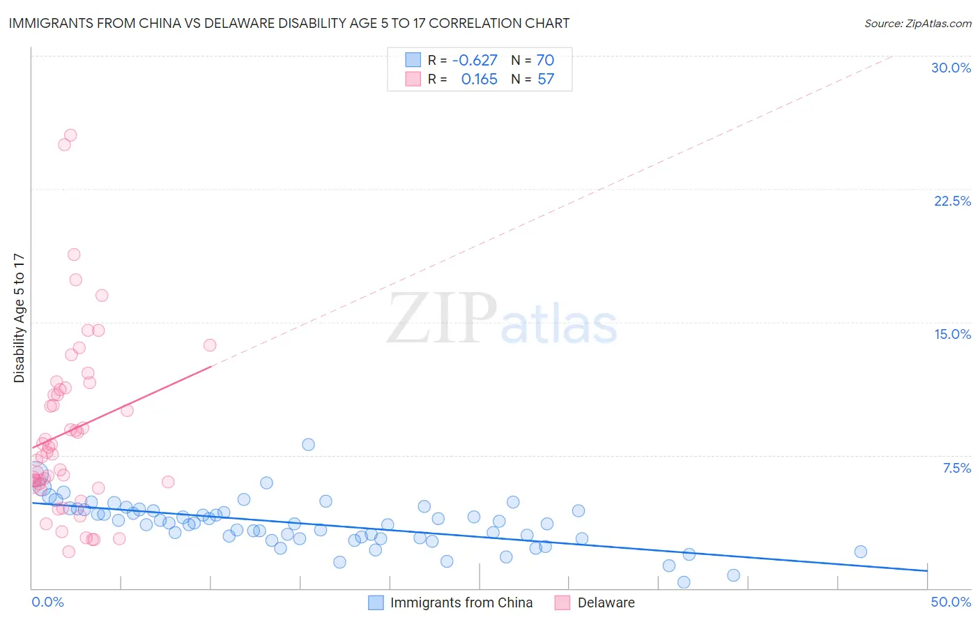 Immigrants from China vs Delaware Disability Age 5 to 17