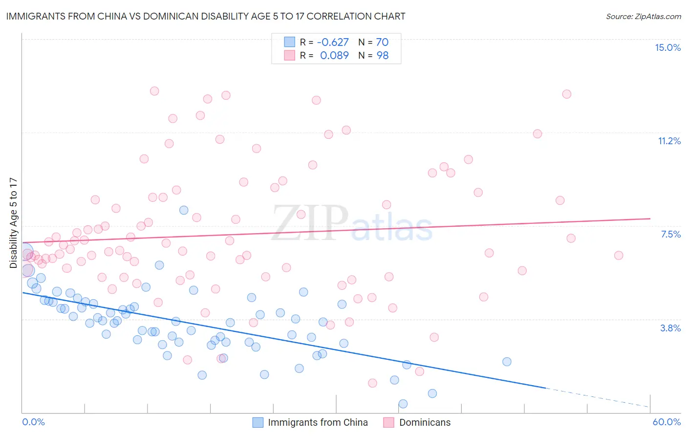 Immigrants from China vs Dominican Disability Age 5 to 17
