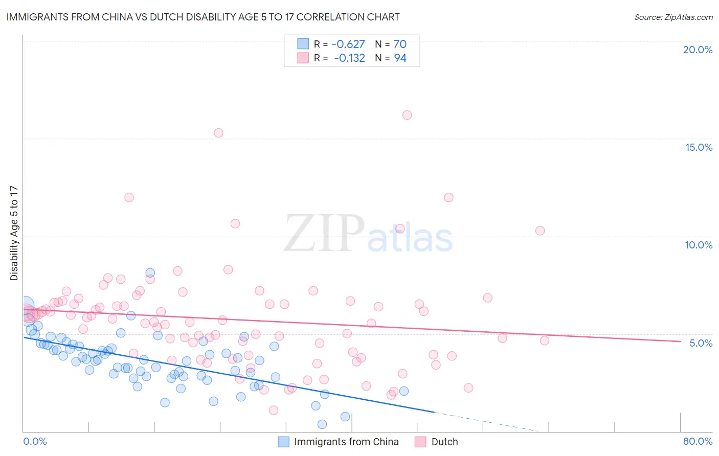 Immigrants from China vs Dutch Disability Age 5 to 17