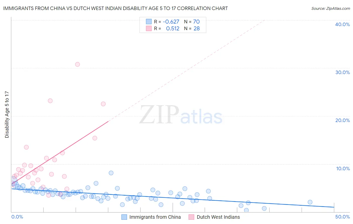 Immigrants from China vs Dutch West Indian Disability Age 5 to 17
