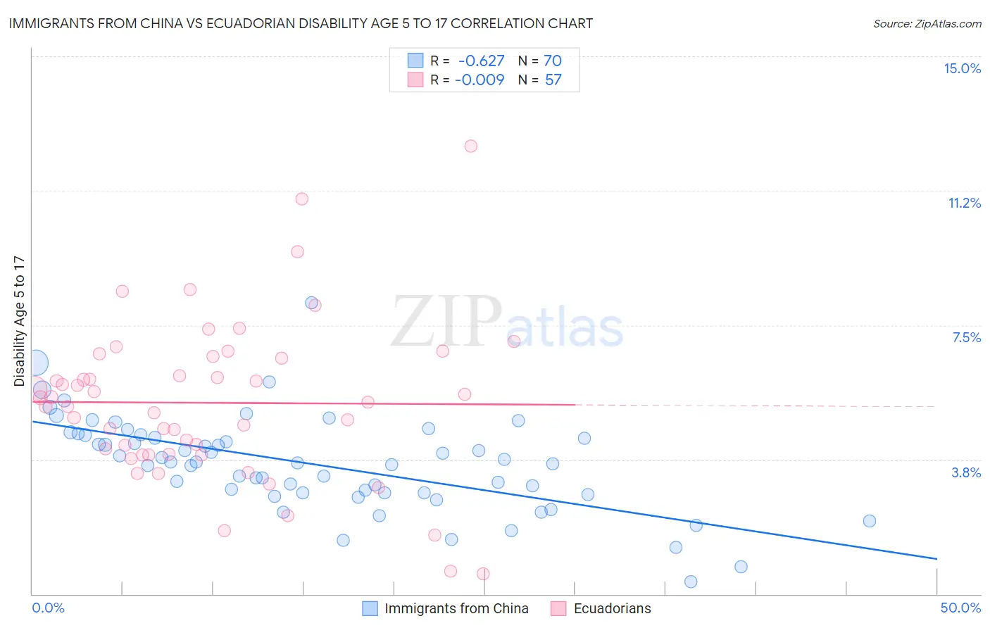 Immigrants from China vs Ecuadorian Disability Age 5 to 17