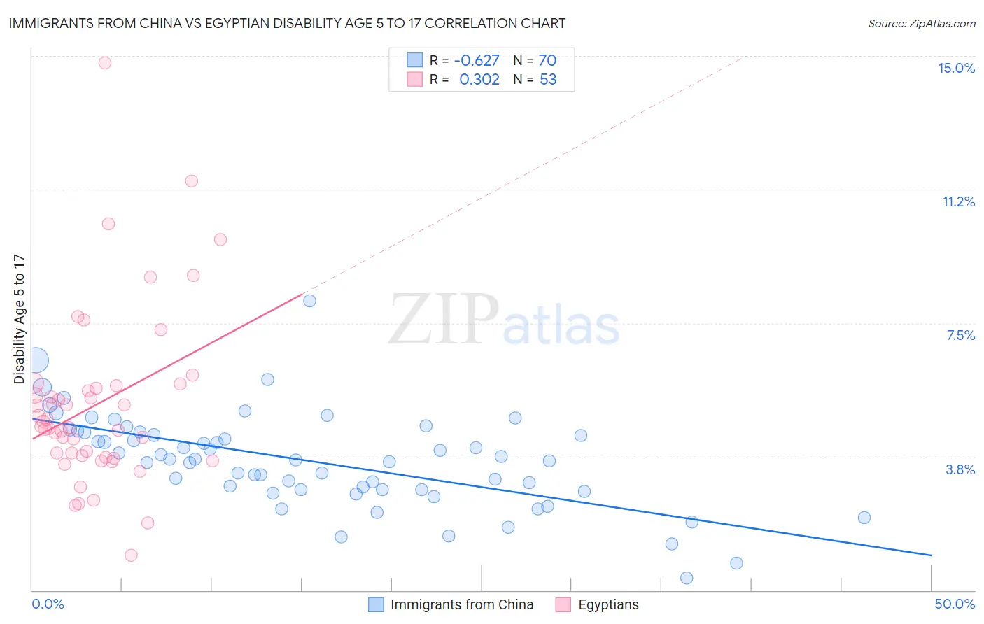 Immigrants from China vs Egyptian Disability Age 5 to 17
