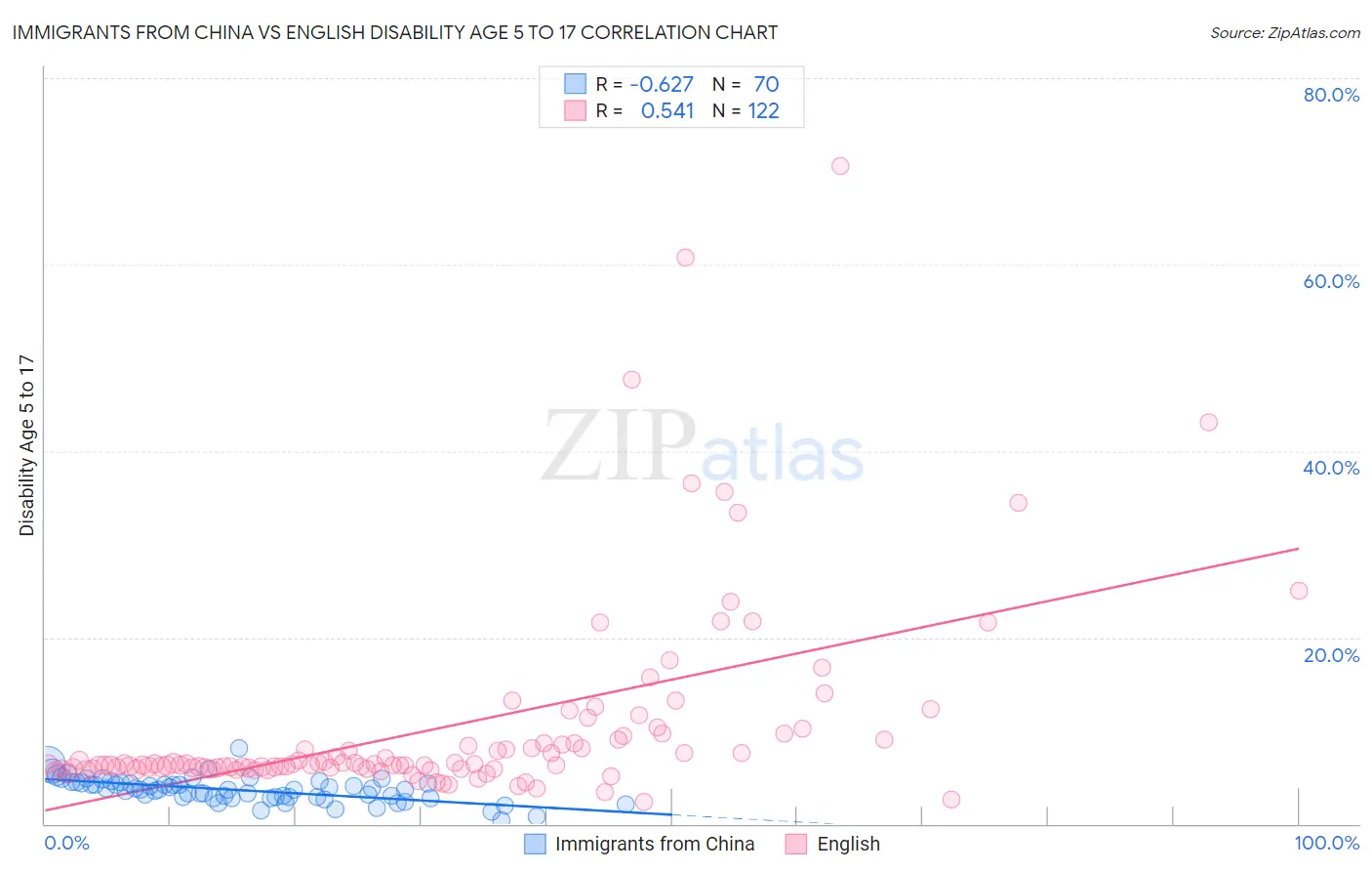 Immigrants from China vs English Disability Age 5 to 17