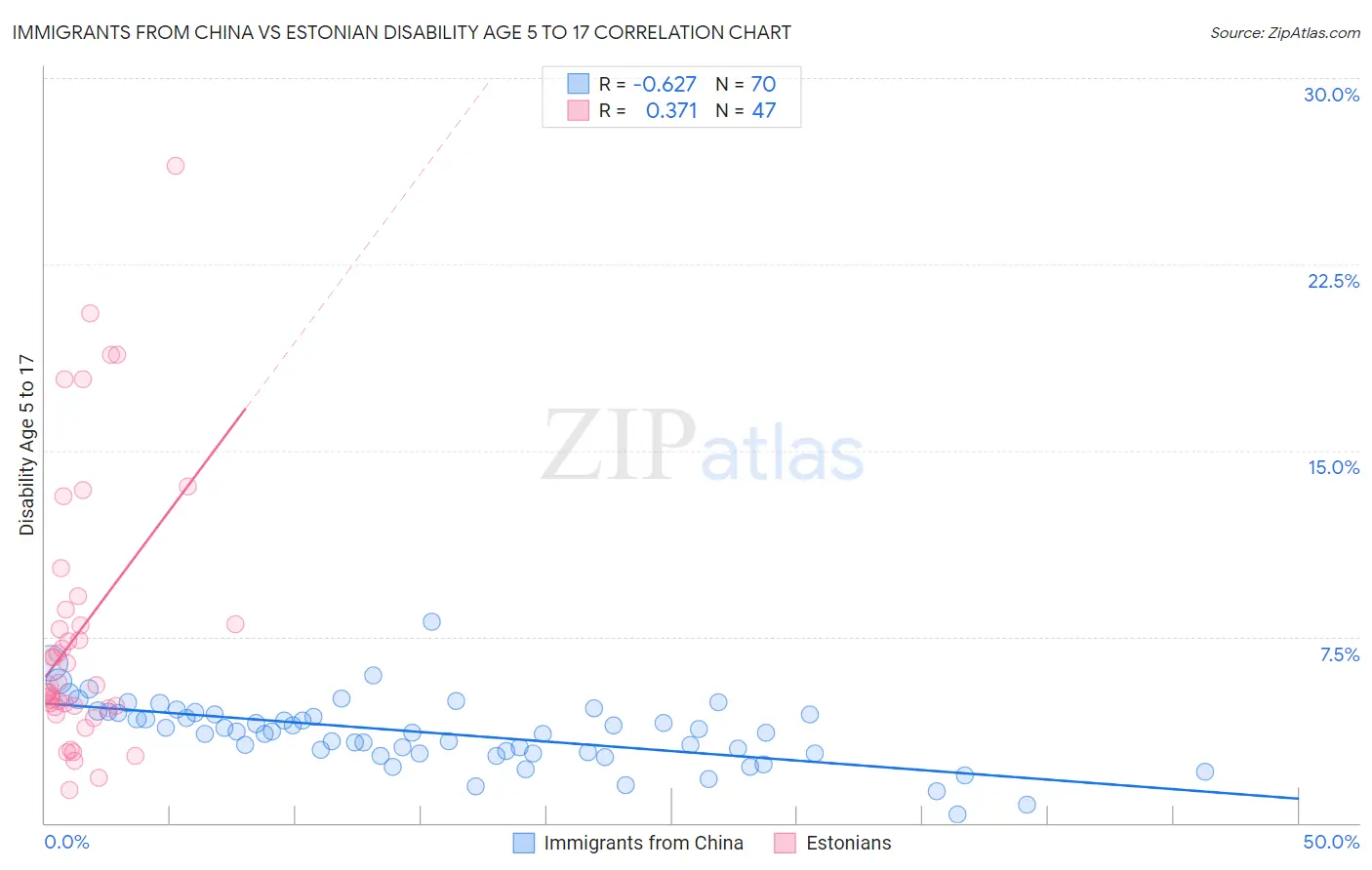 Immigrants from China vs Estonian Disability Age 5 to 17