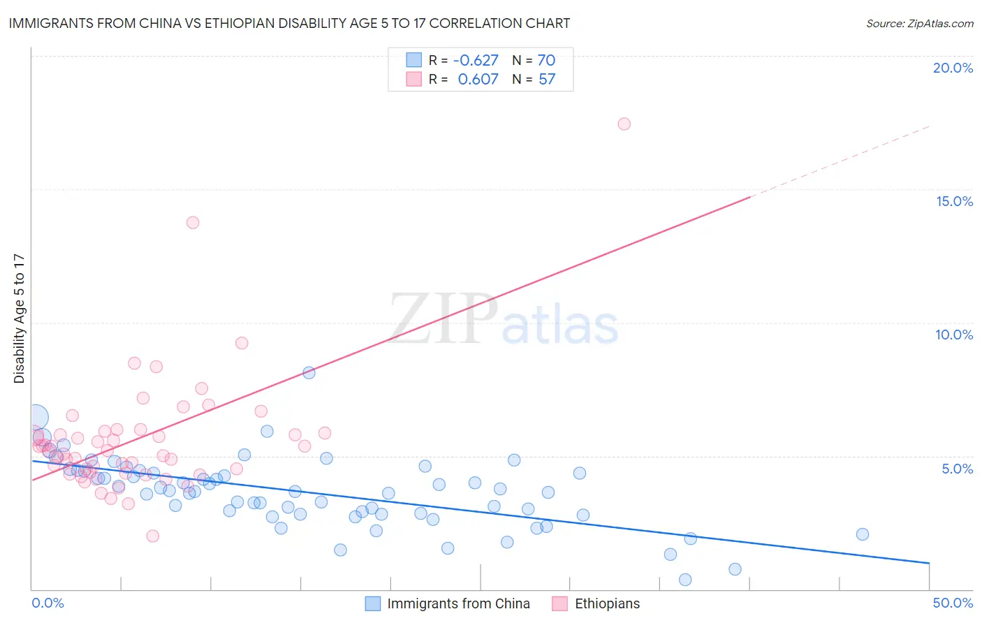 Immigrants from China vs Ethiopian Disability Age 5 to 17