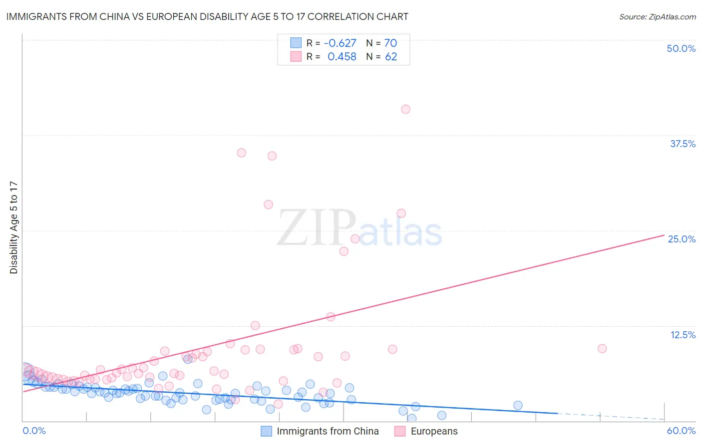 Immigrants from China vs European Disability Age 5 to 17
