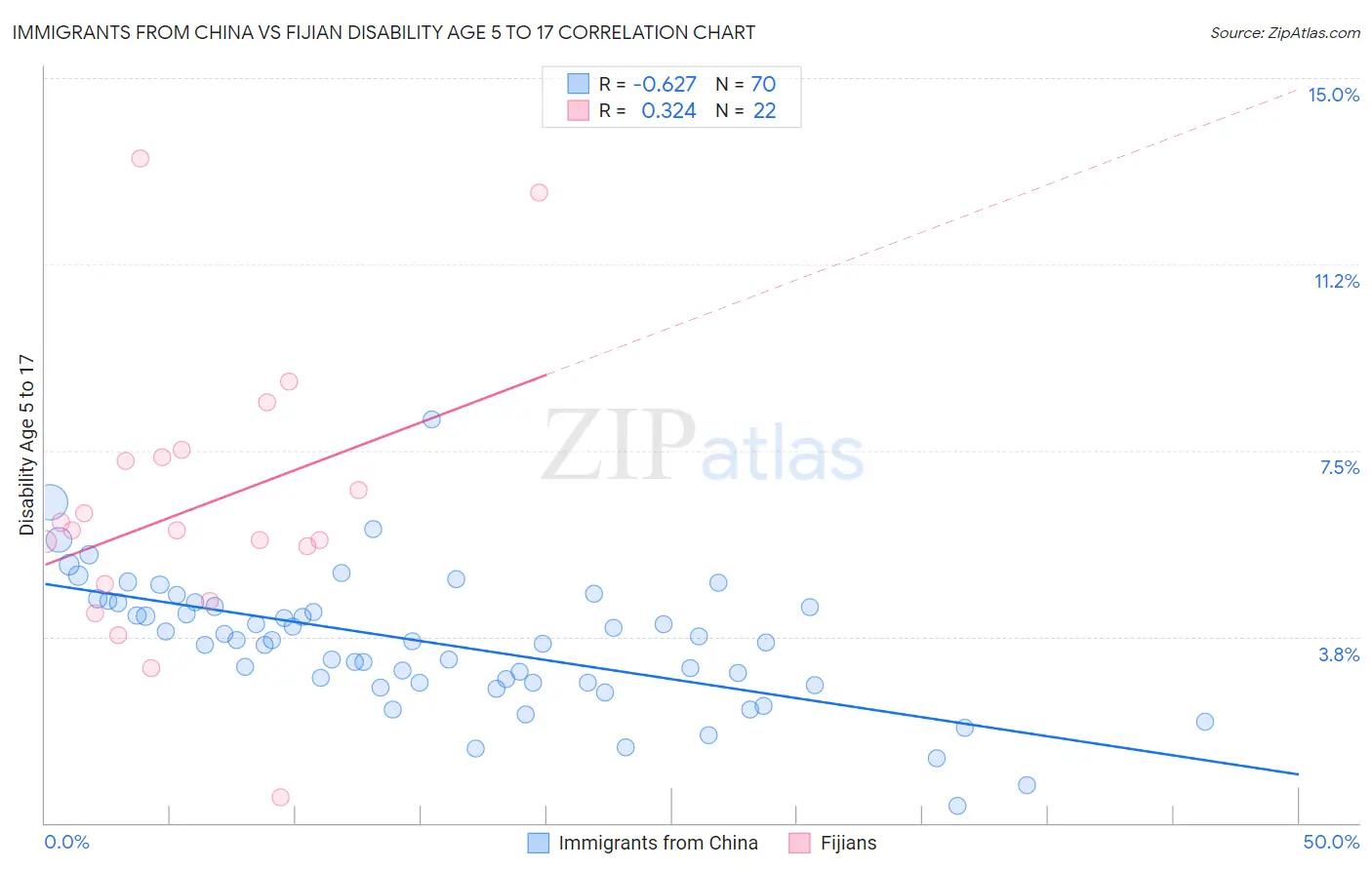 Immigrants from China vs Fijian Disability Age 5 to 17