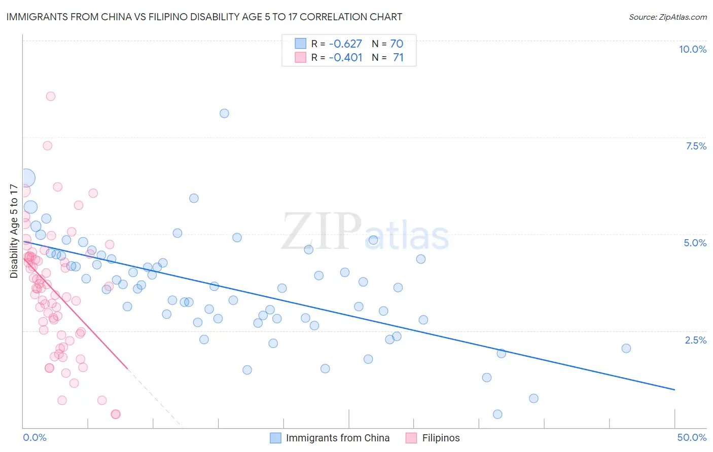 Immigrants from China vs Filipino Disability Age 5 to 17