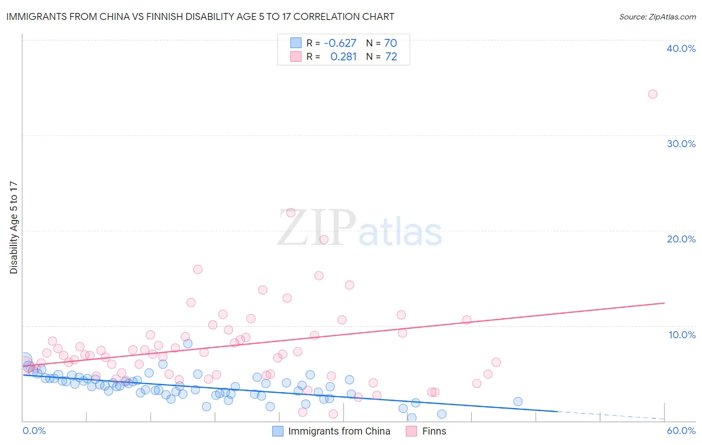 Immigrants from China vs Finnish Disability Age 5 to 17
