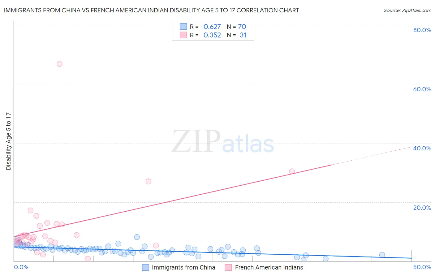 Immigrants from China vs French American Indian Disability Age 5 to 17