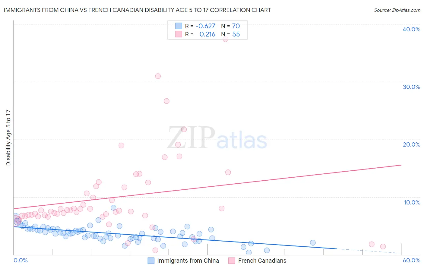 Immigrants from China vs French Canadian Disability Age 5 to 17