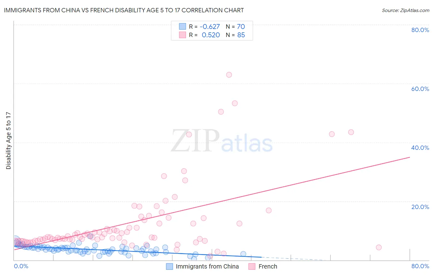 Immigrants from China vs French Disability Age 5 to 17