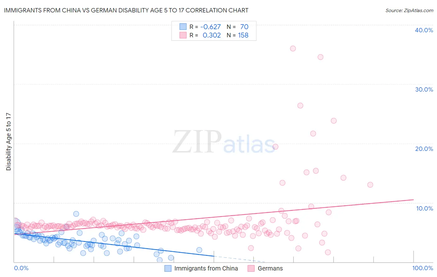 Immigrants from China vs German Disability Age 5 to 17