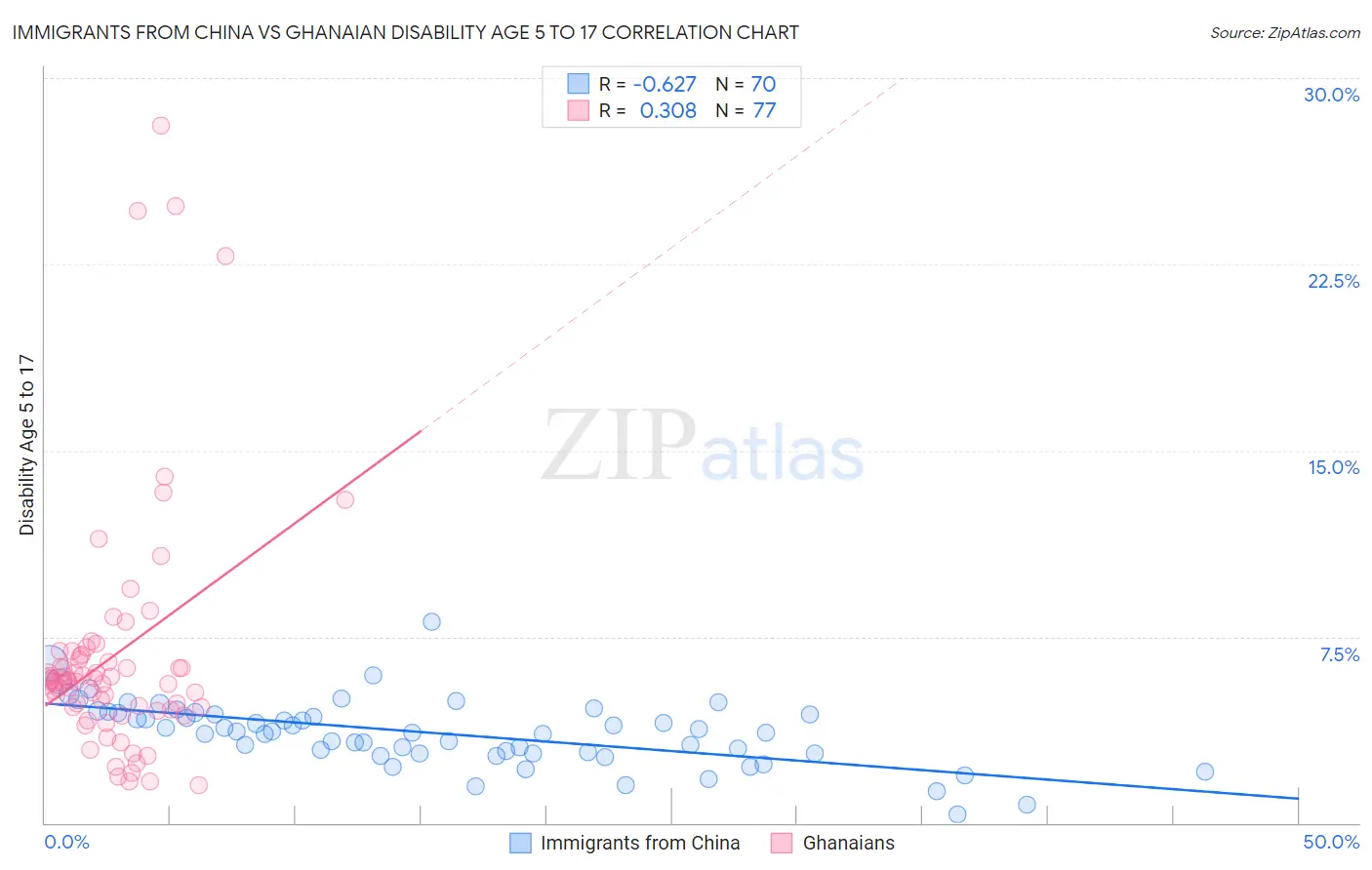Immigrants from China vs Ghanaian Disability Age 5 to 17