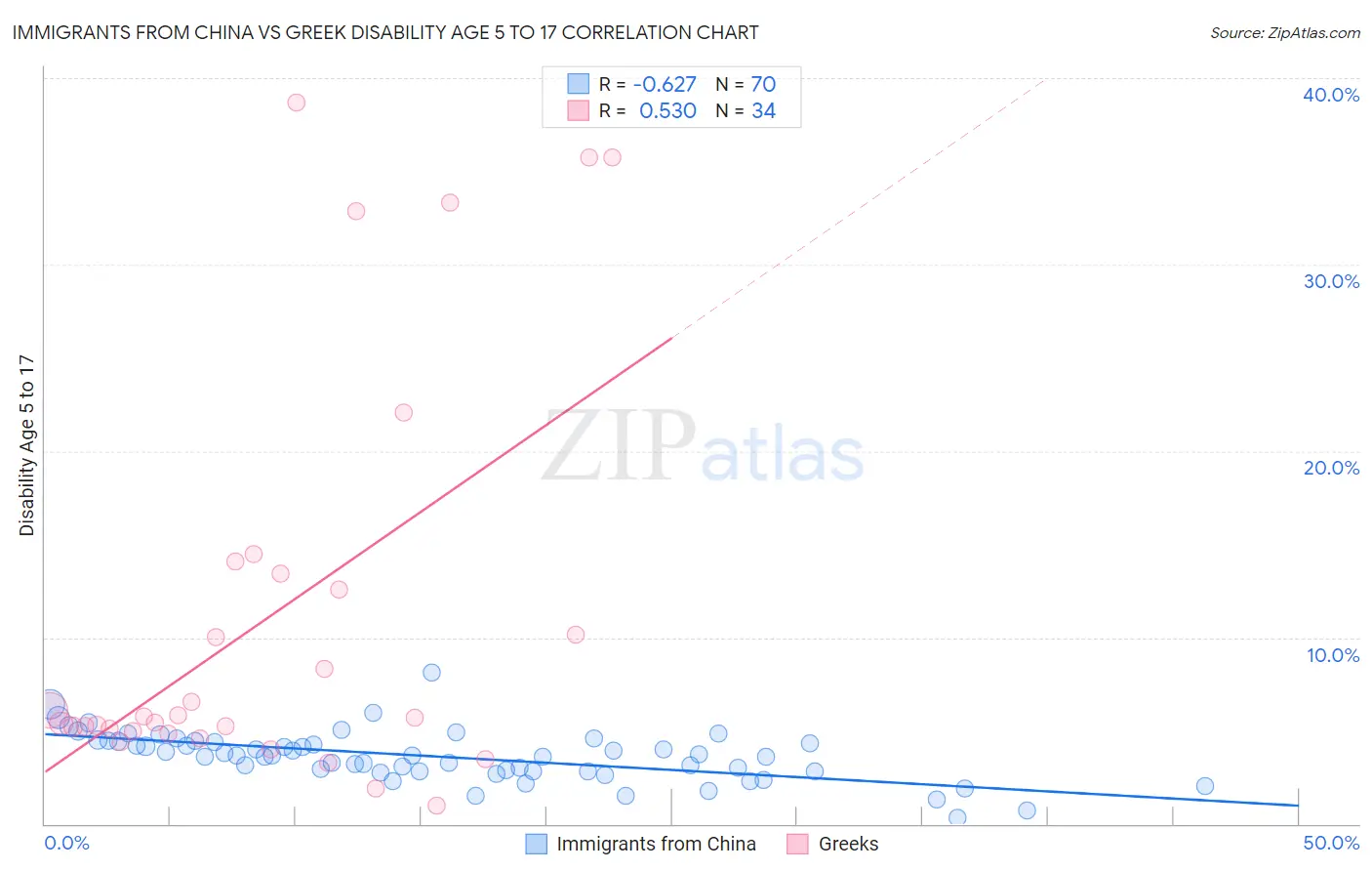 Immigrants from China vs Greek Disability Age 5 to 17