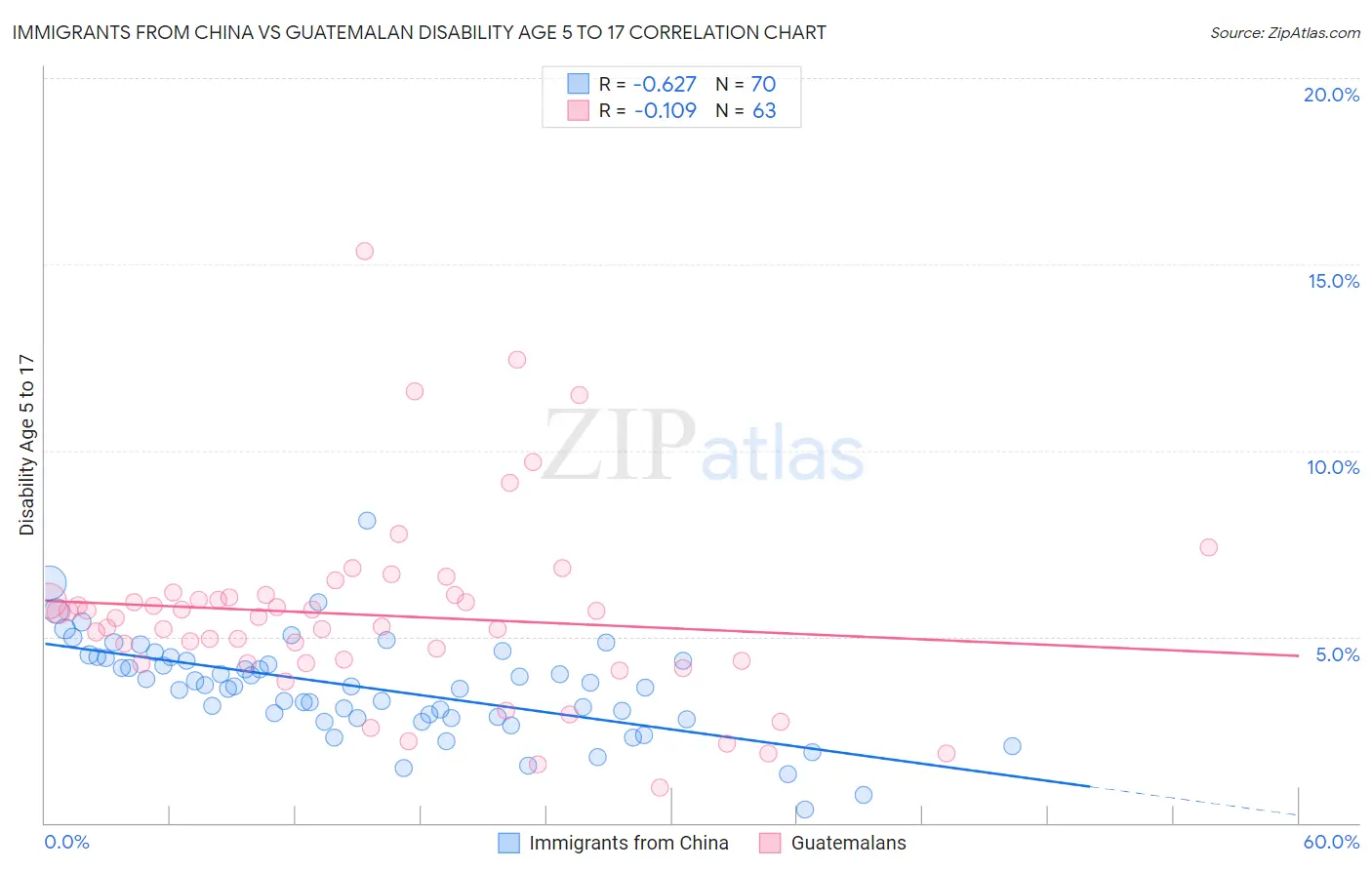 Immigrants from China vs Guatemalan Disability Age 5 to 17