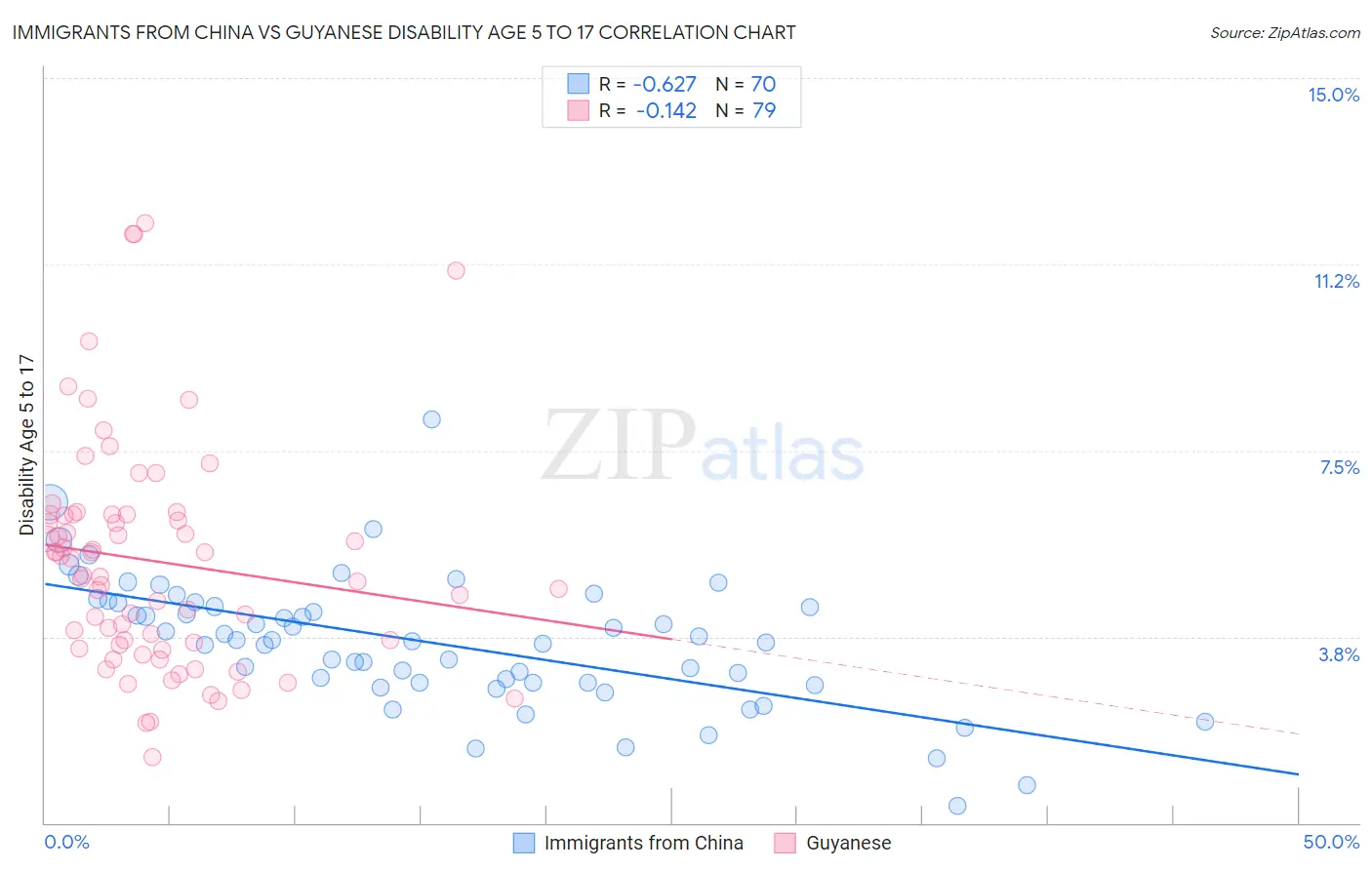 Immigrants from China vs Guyanese Disability Age 5 to 17
