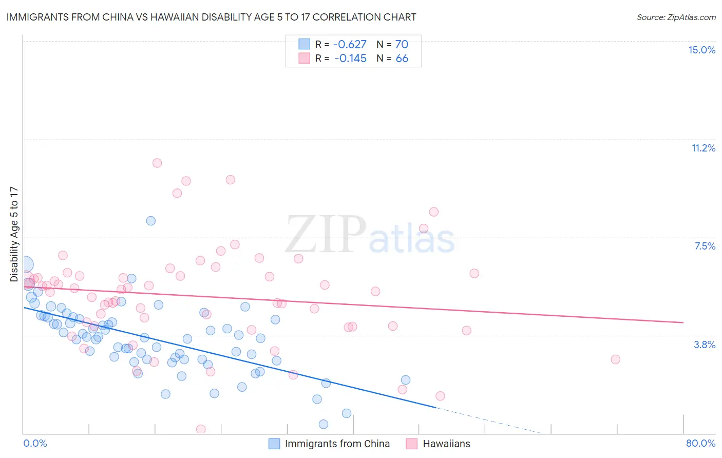 Immigrants from China vs Hawaiian Disability Age 5 to 17