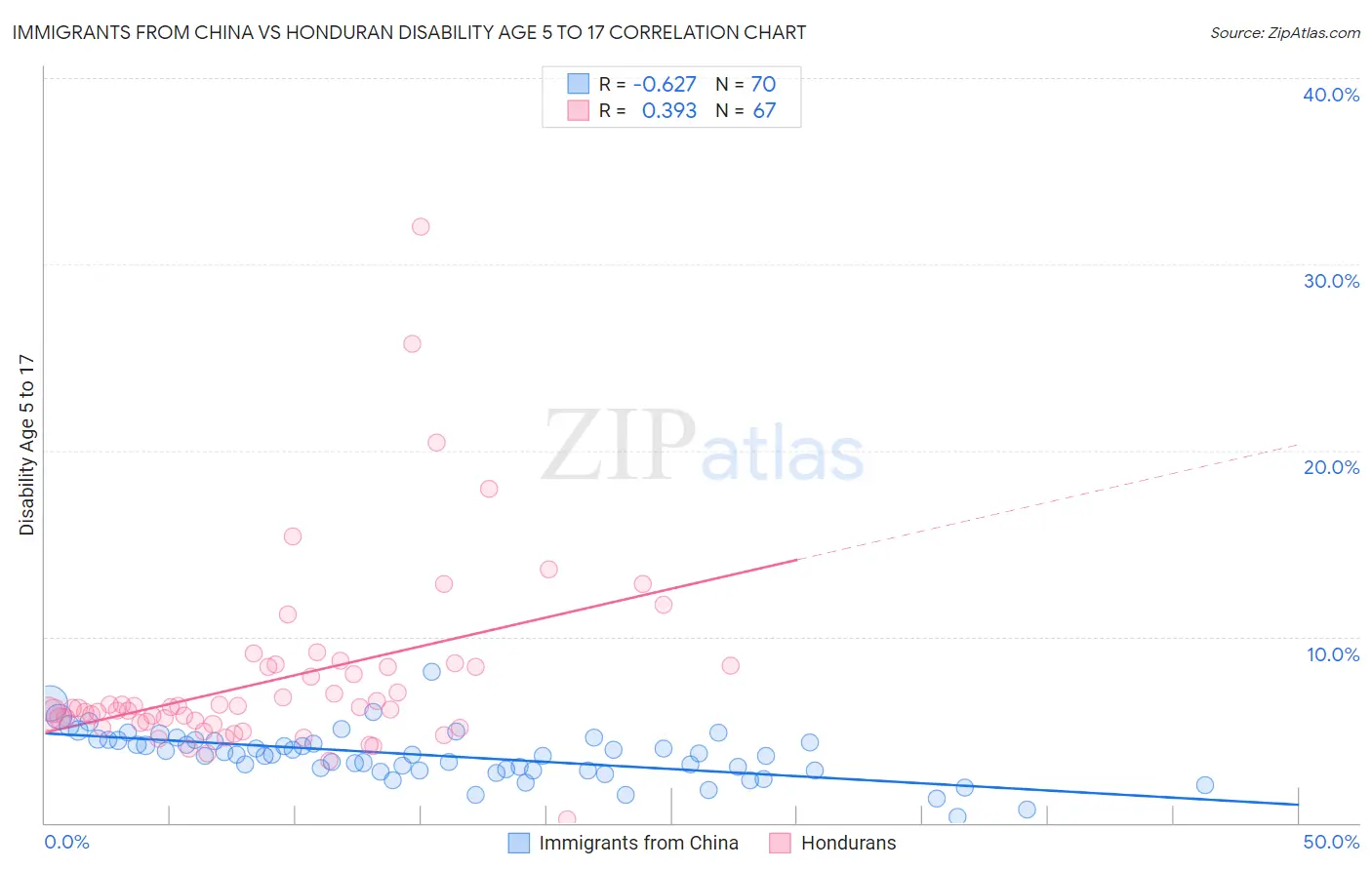 Immigrants from China vs Honduran Disability Age 5 to 17