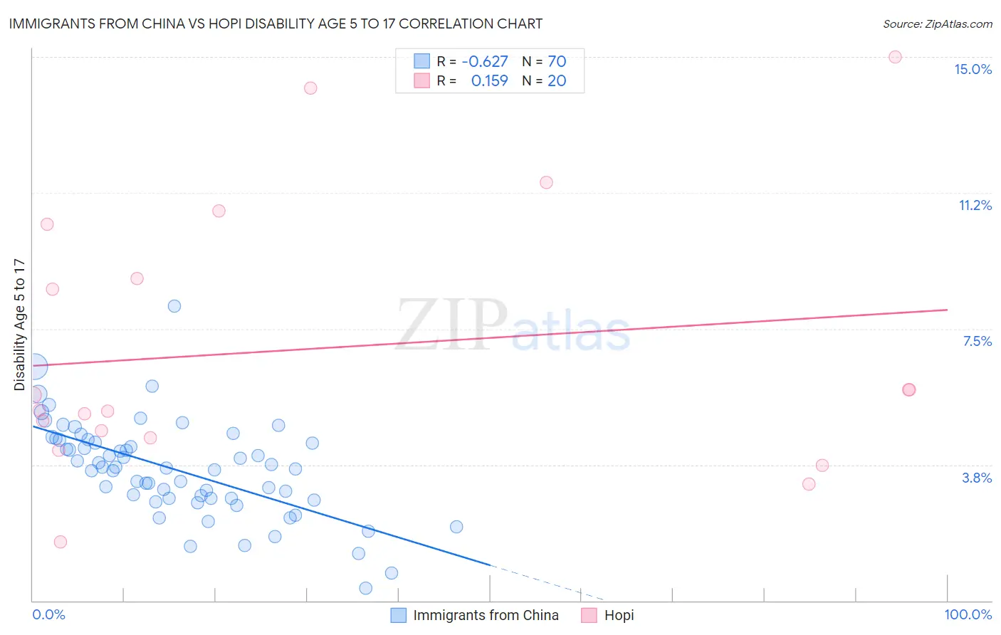 Immigrants from China vs Hopi Disability Age 5 to 17