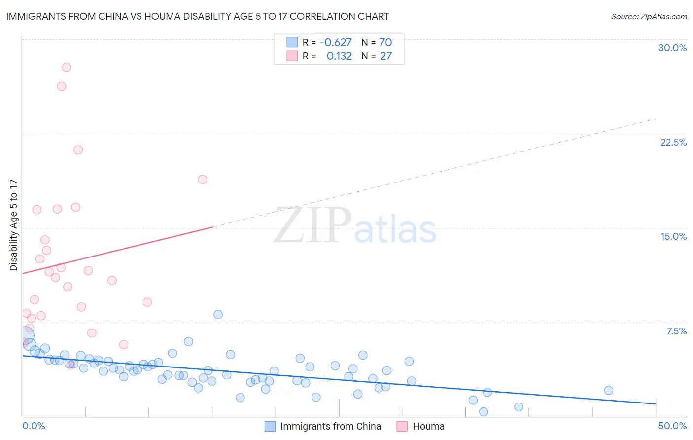 Immigrants from China vs Houma Disability Age 5 to 17