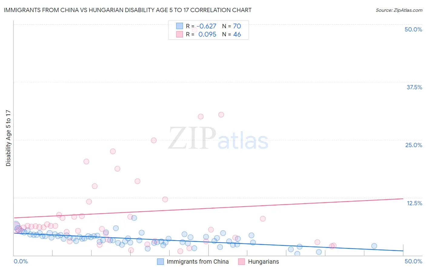 Immigrants from China vs Hungarian Disability Age 5 to 17