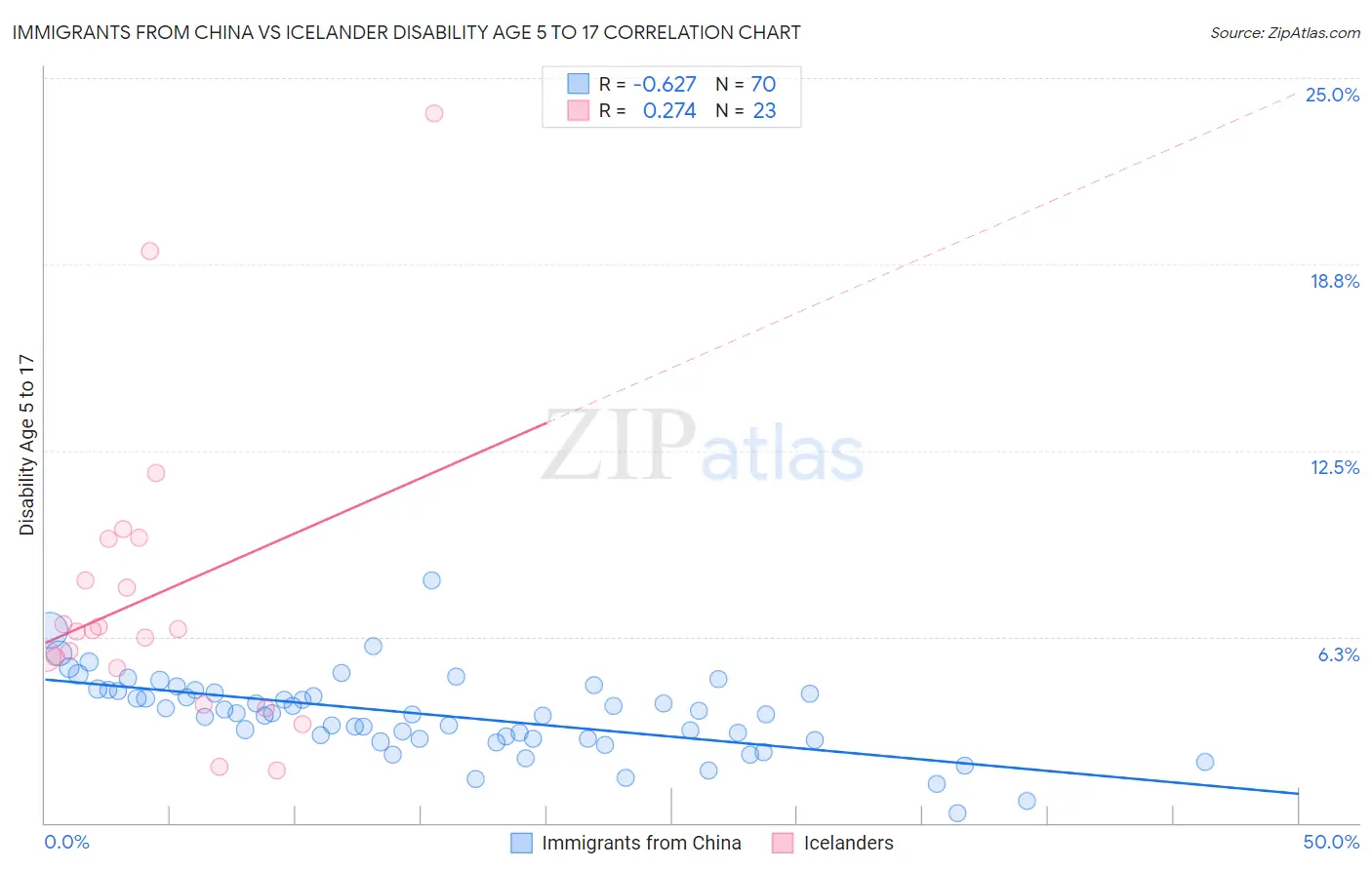 Immigrants from China vs Icelander Disability Age 5 to 17