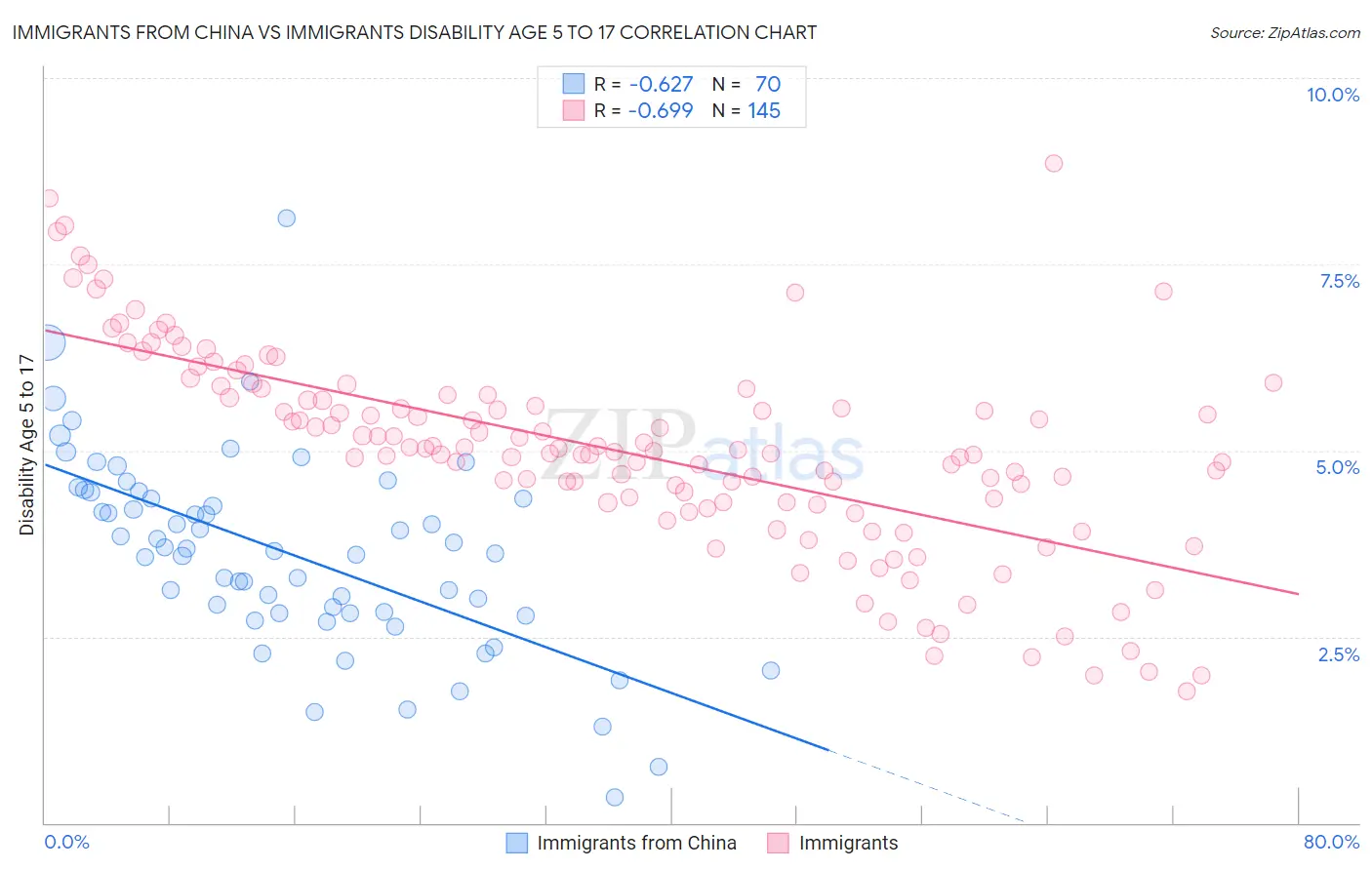 Immigrants from China vs Immigrants Disability Age 5 to 17
