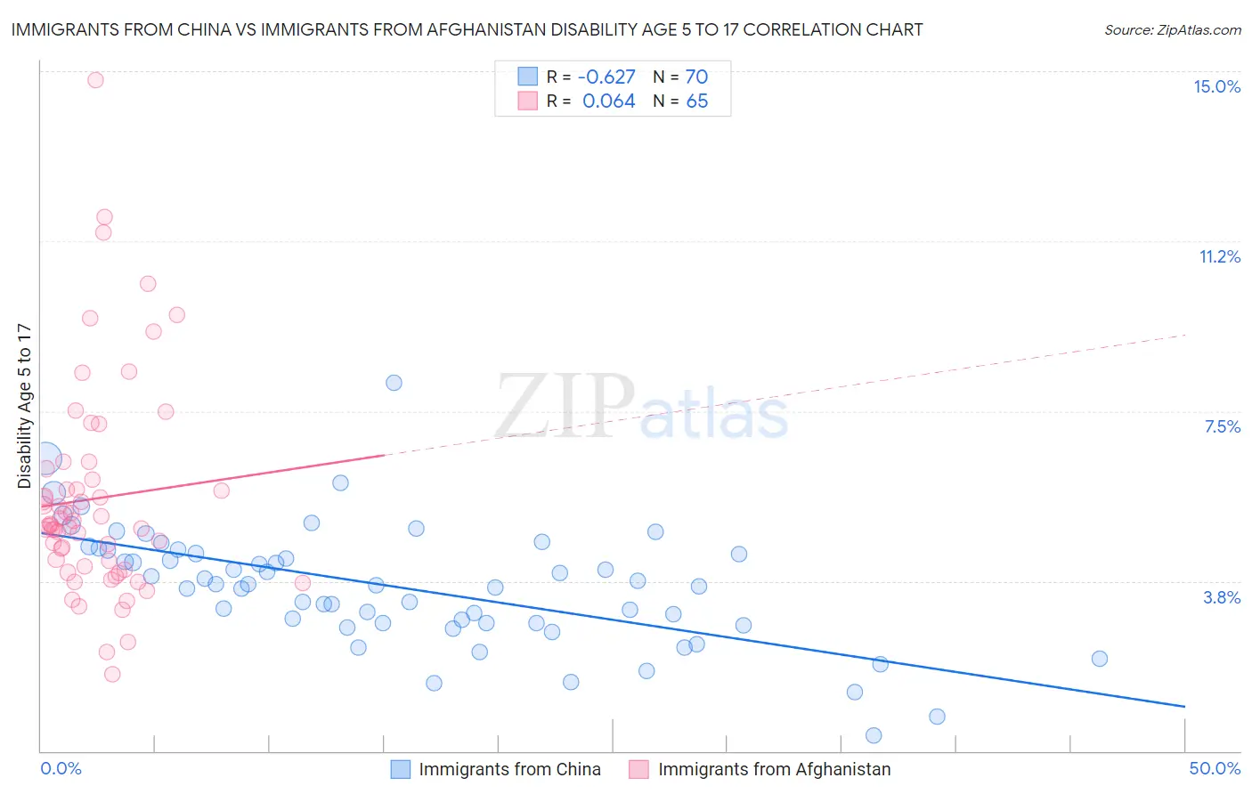 Immigrants from China vs Immigrants from Afghanistan Disability Age 5 to 17
