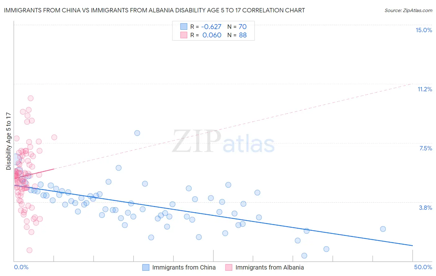 Immigrants from China vs Immigrants from Albania Disability Age 5 to 17